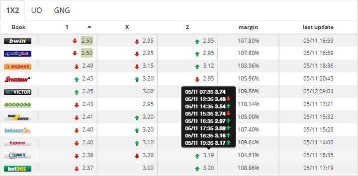 Движение коэффициентов при прогрузе