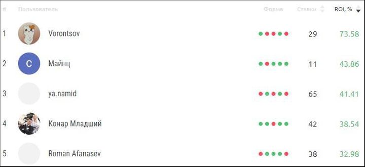 Первая пятерка прогнозистов в одном из рейтингов