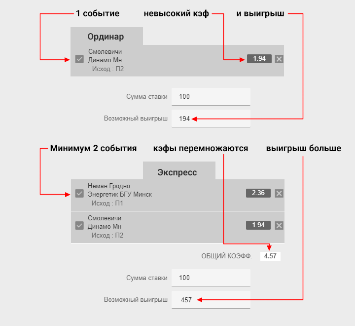 В ординаре одно событие и невысокий коэффициент, в экспрессе коэффициенты перемножаются и выигрыш больше