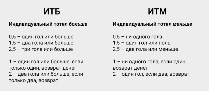 ИТБ 0,5 - нужен 1 гол или больше, ИТМ 2,5 - два гола или меньше