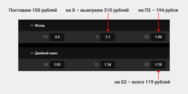 Коэффициенты на исход и двойной шанс: на Х2 самый низкий коэффициент
