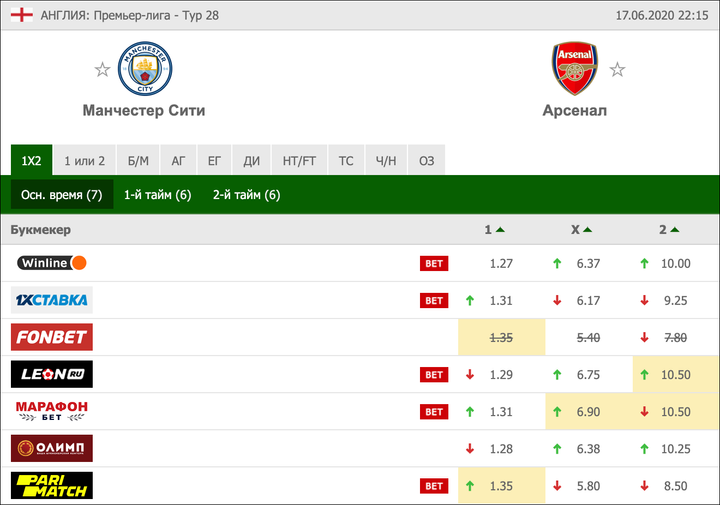 Матч «Манчестер Сити» против «Арсенала»