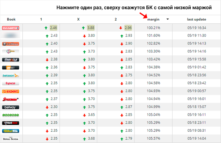Букмекеры с низкой маржой в начале списка, для сортировки жмем стрелку margin