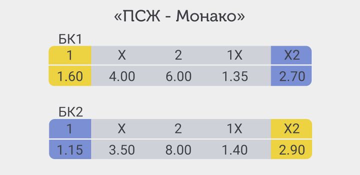 Вилки в ставках на спорт в букмекерских конторах