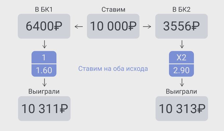 Пример расчета вилки в ставках