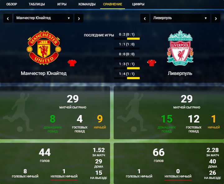 Сравнение команд АПЛ Манчестер Юнайтед и Ливерпуль
