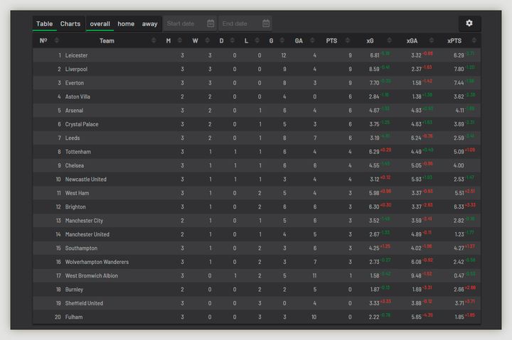 Таблицы xG в ставках на футбол