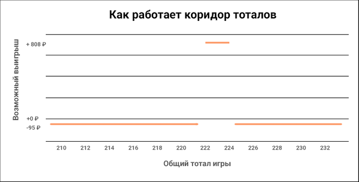 Коридор тоталов в баскетболе: при попадании в коридор получаем высокий выигрыш