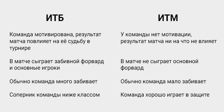 ставить на ИТБ нужно когда команда мотивирована, у нее есть забивной форвард и обычно она много забивает, на ИТМ - нет мотивации, основного форварда, хорошо защищается