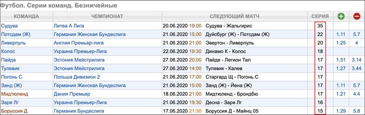 Безничейные серии футбольных матчей