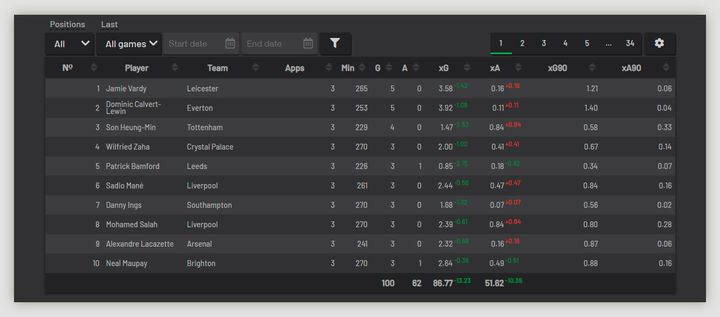 Статистика xG в футболе