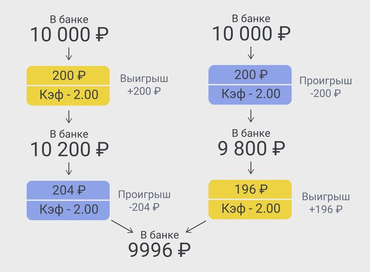 Пример ставок на спорт флэтом